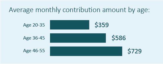 Average monthly DCP contributions by age. Age 20-35, $359. Age 36-45, $586, Age 46-55, $729. 